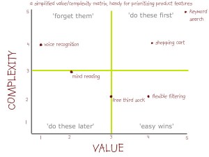 value-complexity