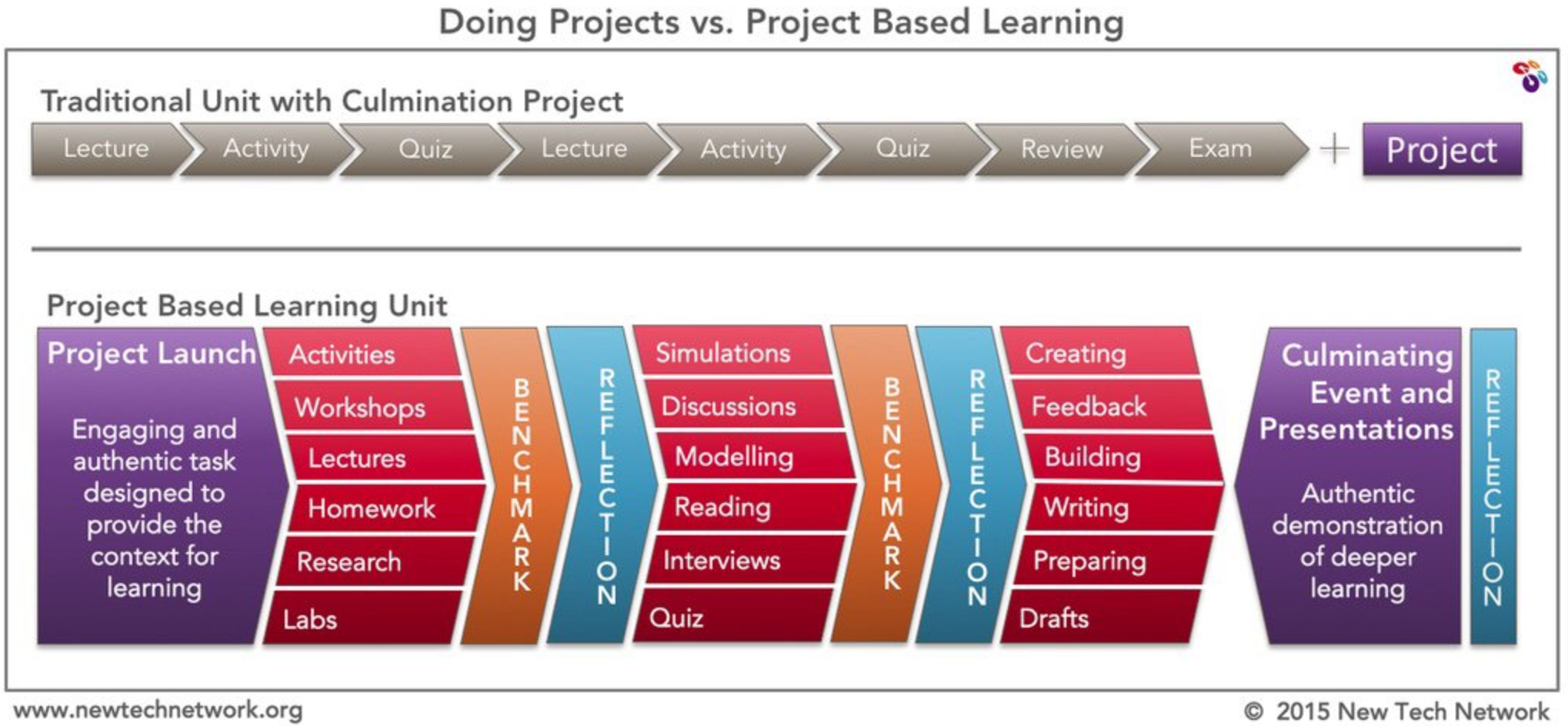 Project обучение. Project based Learning. Project Learning проект. The Project-based Learning (PBL). Project based Learning activities.