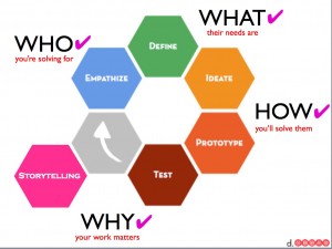 The design thinking process. (borrowed from equichem.com)
