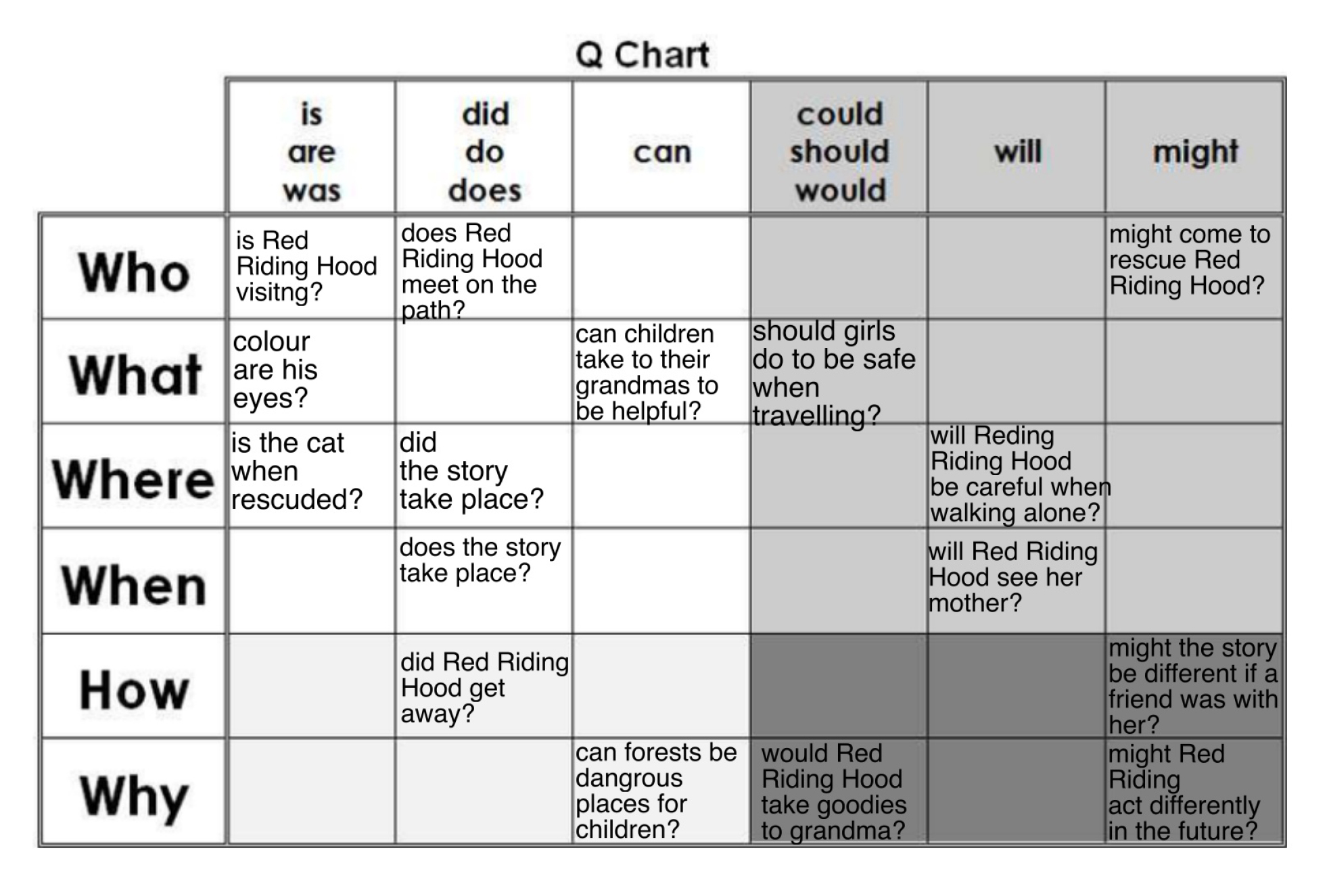 Q Chart For Asking Questions