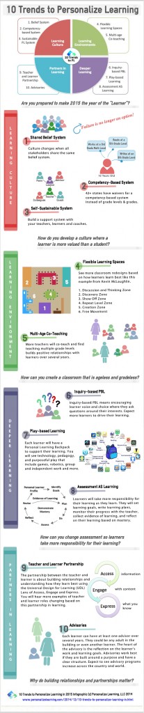 An amazing infographic that explains the ideals of personalized learning.